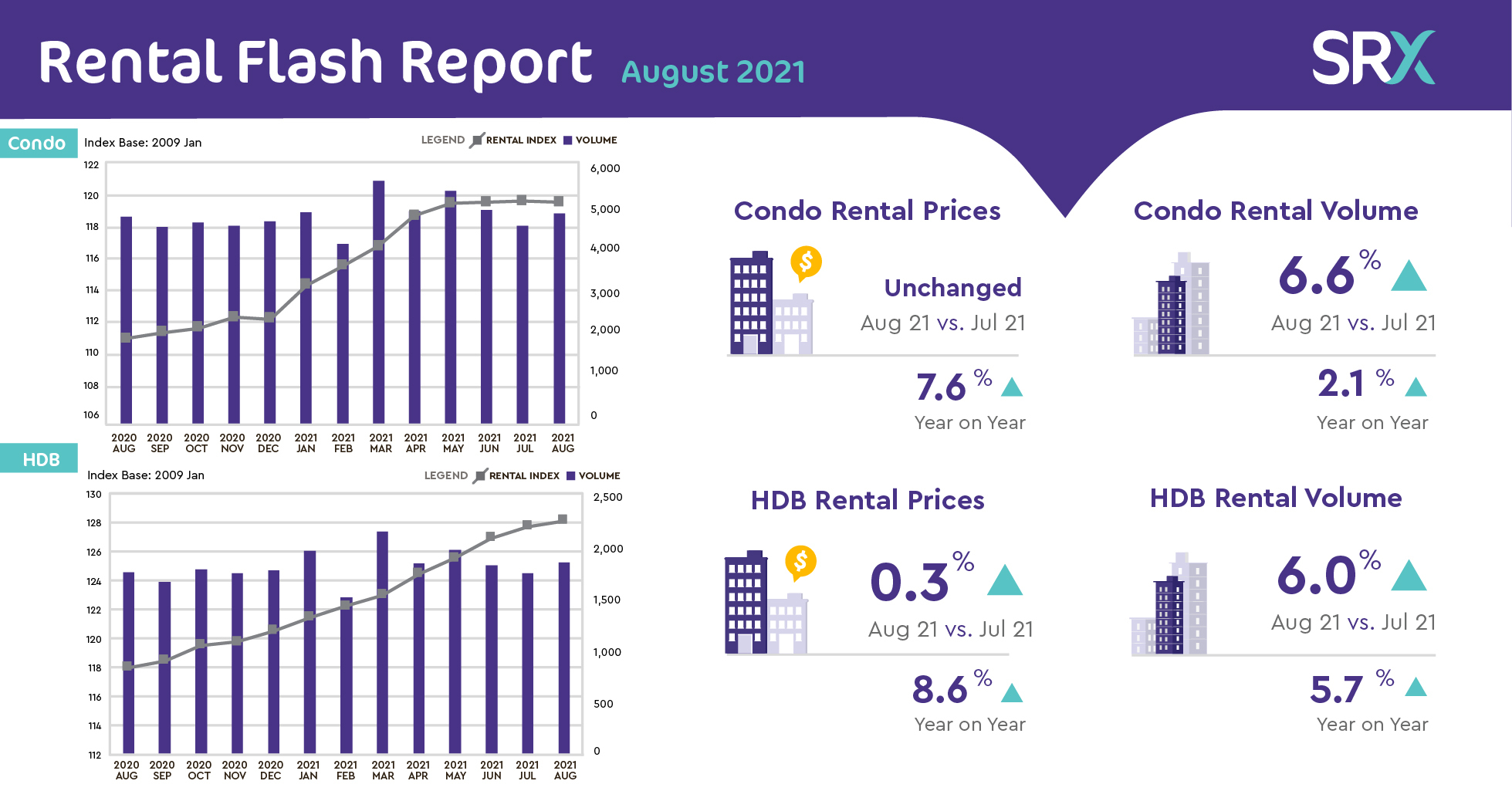 Condo Rents Remain Flat, HDB Rents Increase 0.3 in August 2021